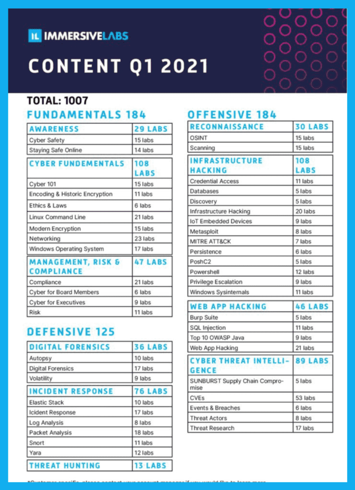 Immersive Labs Lab Listing